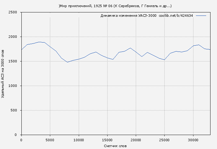 Удельный АСЗ-3000 книги № 424634: Мир приключений, 1925 № 06 (К Серебряков)