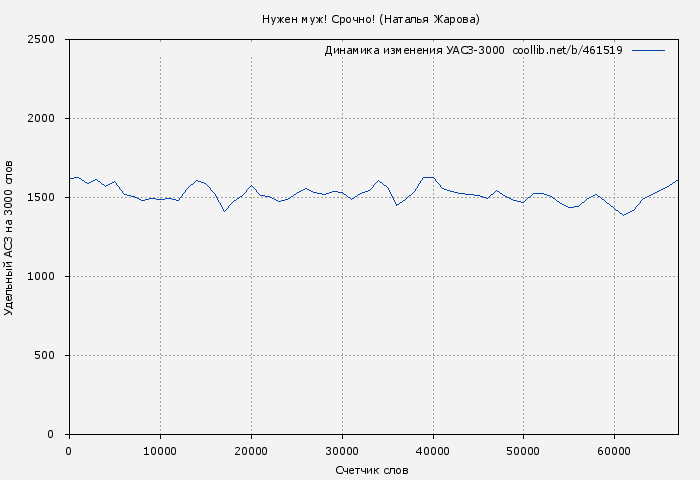 Удельный АСЗ-3000 книги № 461519: Нужен муж! Срочно! (Наталья Жарова)