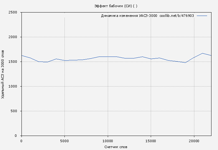 Удельный АСЗ-3000 книги № 476903: Эффект бабочки (СИ) ( )