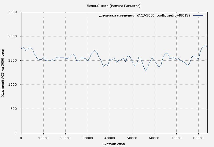 Удельный АСЗ-3000 книги № 480159: Бедный негр (Ромуло Гальегос)