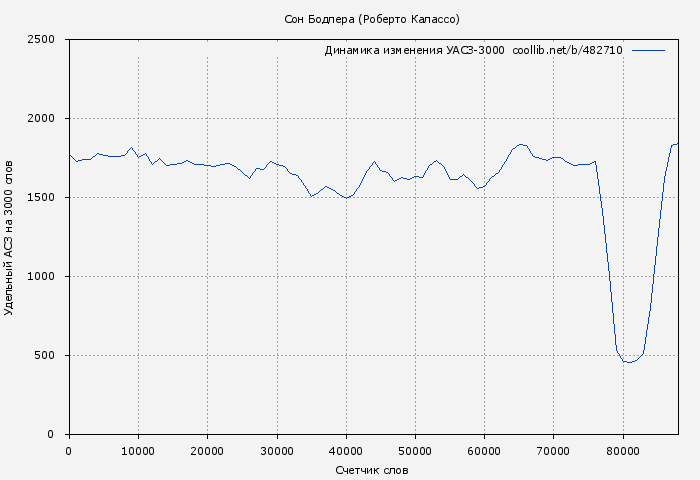 Удельный АСЗ-3000 книги № 482710: Сон Бодлера (Роберто Калассо)