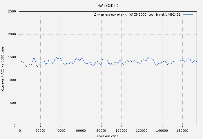 Удельный АСЗ-3000 книги № 492421: Найт (СИ) ( Nooby)