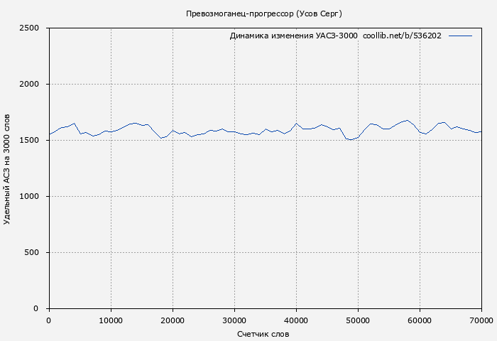 Удельный АСЗ-3000 книги № 536202: Превозмоганец-прогрессор (Серг Усов)