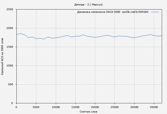 Удельный АСЗ-3000 книги № 549184: Детище - 2 ( Мархуз)