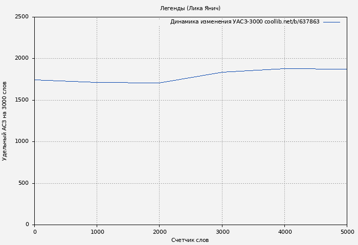 Удельный АСЗ-3000 книги № 637863: Легенды (Лика Янич)
