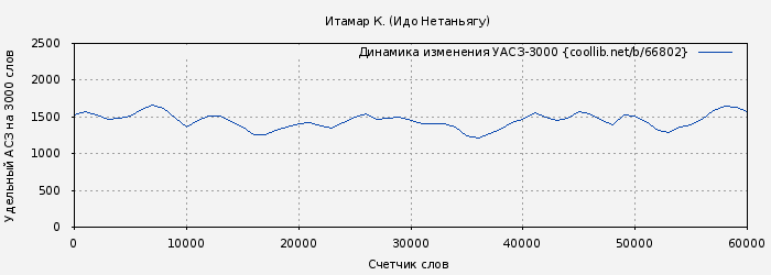 Удельный АСЗ-3000 книги № 66802: Итамар К. (Идо Нетаньягу)