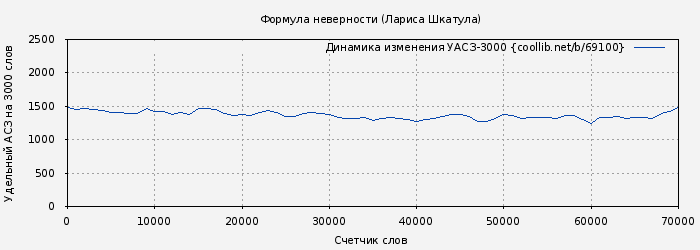 Удельный АСЗ-3000 книги № 69100: Формула неверности (Лариса Шкатула)