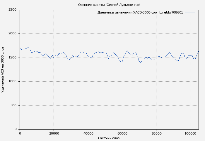 Удельный АСЗ-3000 книги № 708601: Осенние визиты (Сергей Лукьяненко)