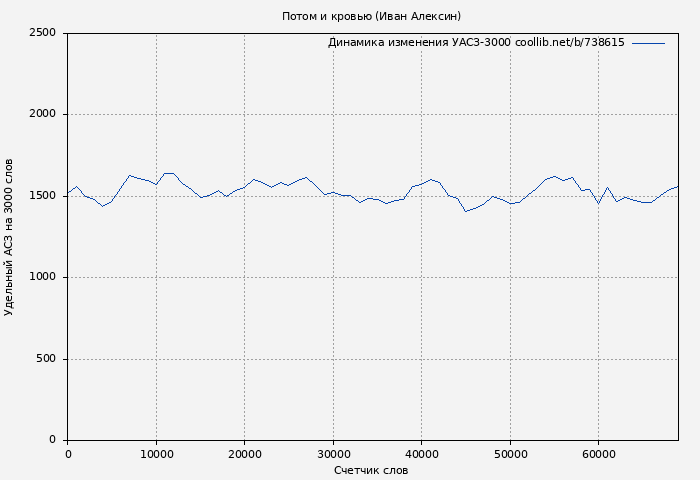 Удельный АСЗ-3000 книги № 738615: Потом и кровью (Иван Алексин)