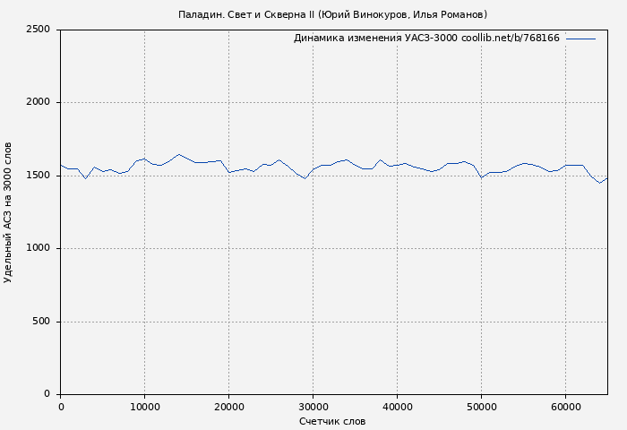 Удельный АСЗ-3000 книги № 768166: Паладин. Свет и Скверна II (Юрий Винокуров)