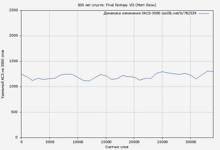 Удельный АСЗ-3000 книги № 782539: 500 лет спустя: Final Fantasy VII (Мэтт Леон)