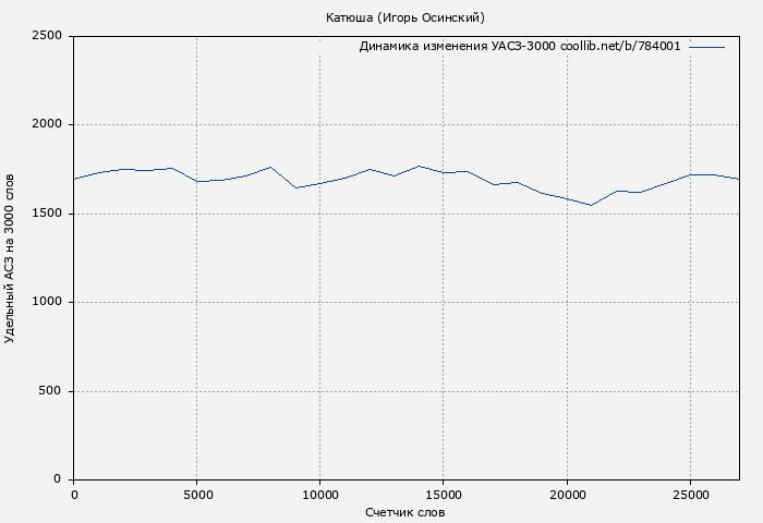 Удельный АСЗ-3000 книги № 784001: Катюша (Игорь Осинский)