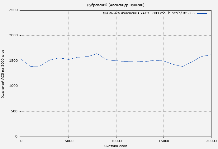Удельный АСЗ-3000 книги № 785853: Дубровский (Александр Пушкин)
