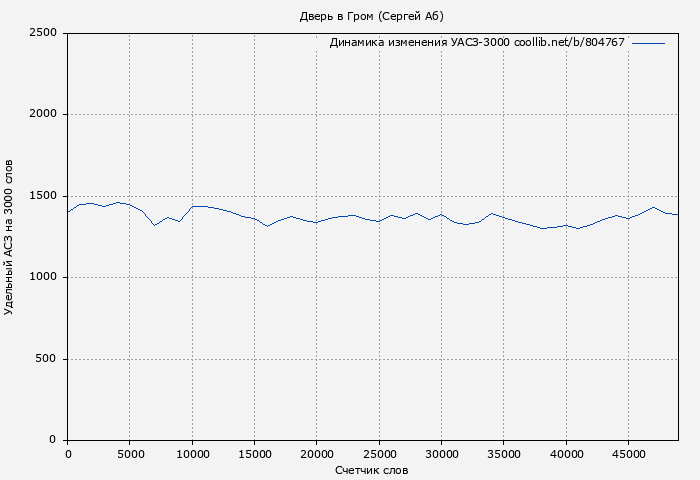 Удельный АСЗ-3000 книги № 804767: Дверь в Гром (Сергей Аб)