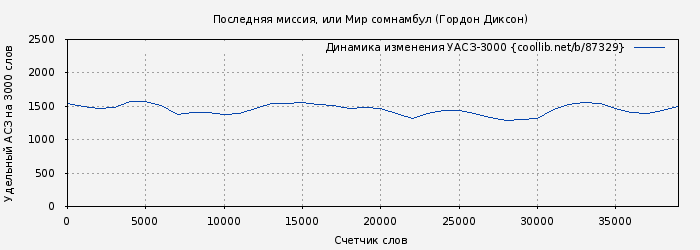 Удельный АСЗ-3000 книги № 87329: Последняя миссия, или Мир сомнамбул (Гордон Диксон)