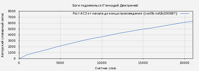 Рост АСЗ книги № 280887: Боги подземелься (Геннадий Дмитричев)