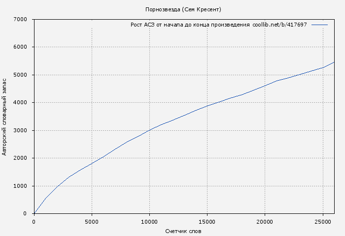 Рост АСЗ книги № 417697: Порнозвезда (Сем Крезент)