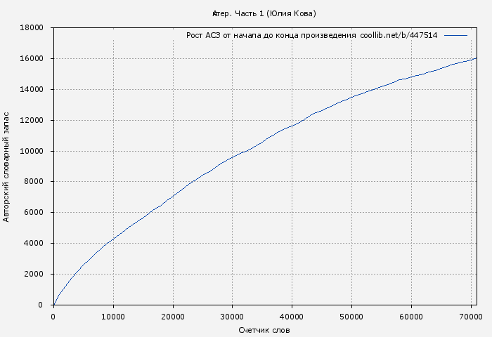 Рост АСЗ книги № 447514: @Актер. Часть 1 (Юлия Кова)