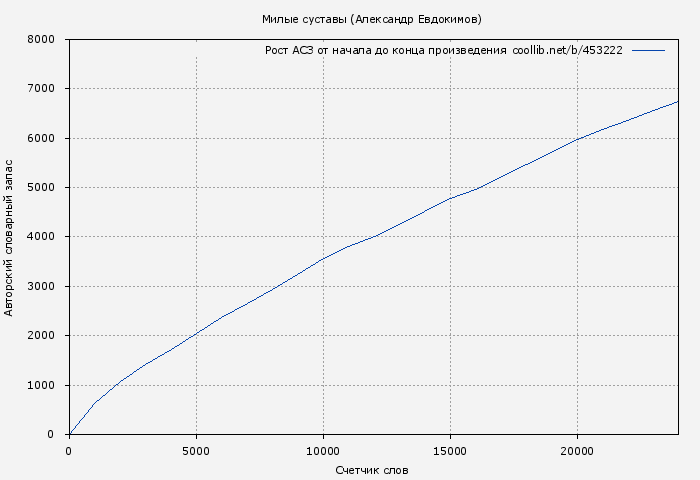 Рост АСЗ книги № 453222: Милые суставы (Александр Евдокимов)