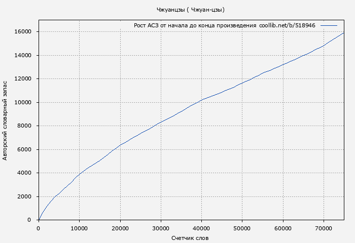 Рост АСЗ книги № 518946: Чжуанцзы ( Чжуан-цзы)