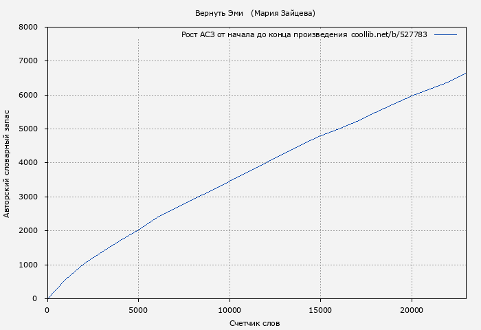 Рост АСЗ книги № 527783: Вернуть Эми   (Мария Зайцева)
