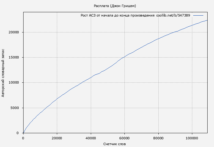 Рост АСЗ книги № 547389: Расплата (Джон Гришэм)