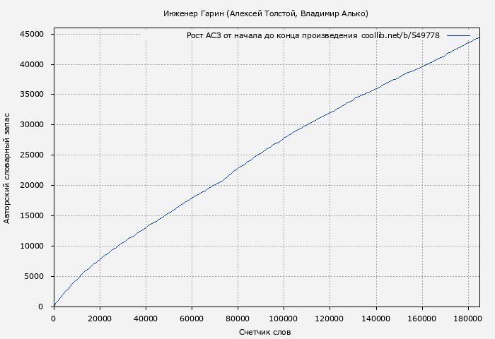 Рост АСЗ книги № 549778: Инженер Гарин (Алексей Толстой)