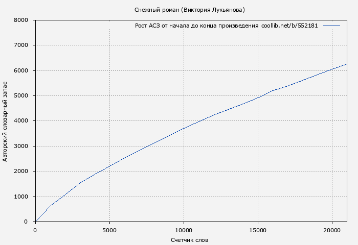Рост АСЗ книги № 552181: Снежный роман (Виктория Лукьянова)