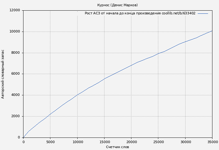 Рост АСЗ книги № 633402: Курнос (Денис Марков)