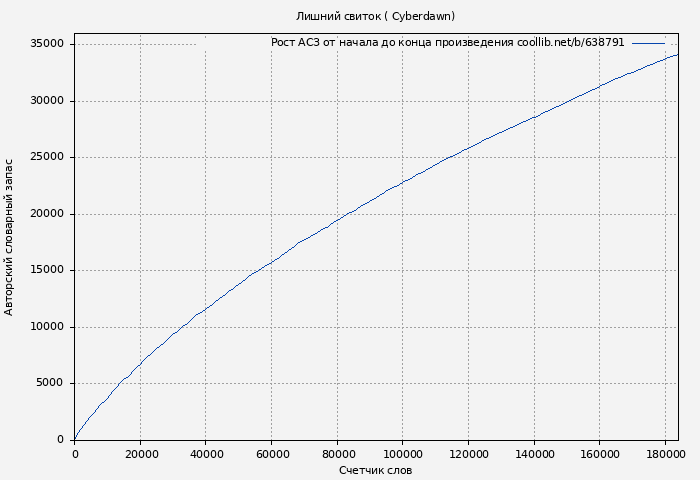 Рост АСЗ книги № 638791: Лишний свиток ( Cyberdawn)