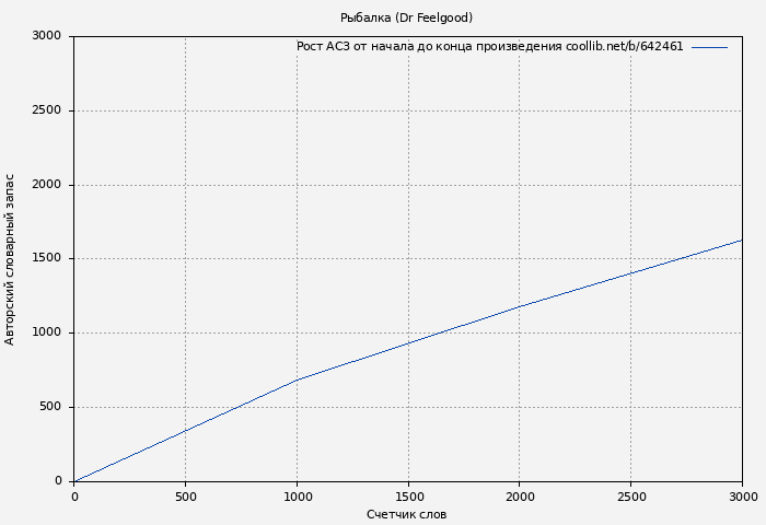Рост АСЗ книги № 642461: Рыбалка (Dr Feelgood)