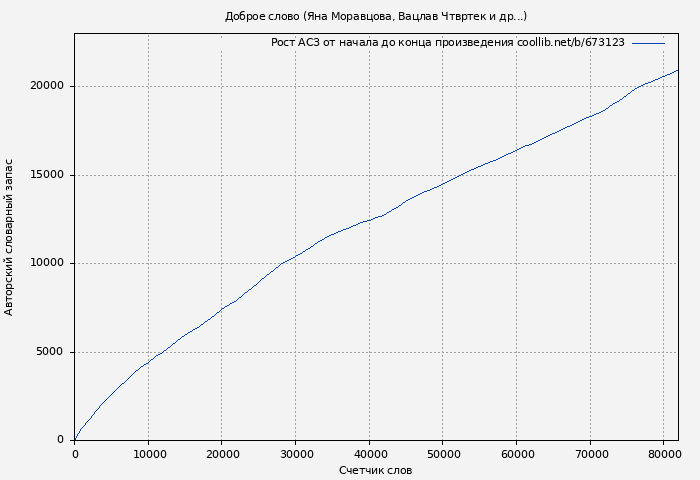 Рост АСЗ книги № 673123: Доброе слово (Яна Моравцова)