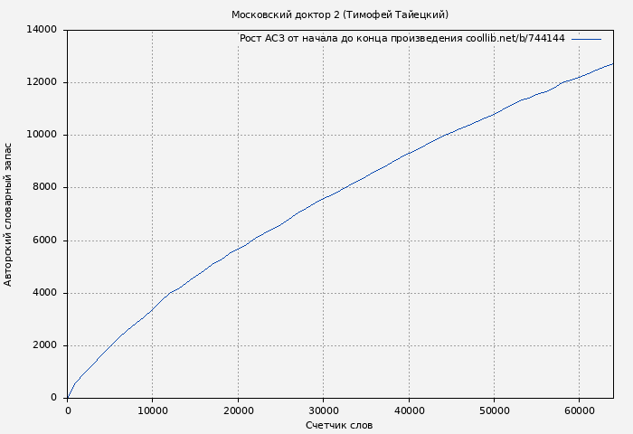 Рост АСЗ книги № 744144: Московский доктор 2 (Тимофей Тайецкий)