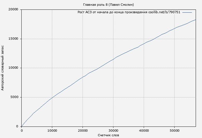 Рост АСЗ книги № 790751: Главная роль 8 (Павел Смолин)