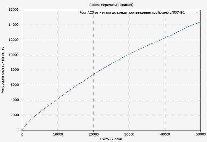 Рост АСЗ книги № 807491: Radost (Фредерик Цвикер)