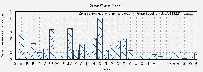 Диаграма использования букв книги № 155322: Закон (Томас Манн)