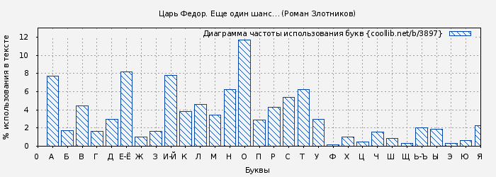 Диаграма использования букв книги № 3897: Царь Федор. Еще один шанс… (Роман Злотников)