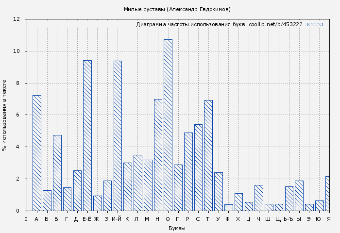 Диаграма использования букв книги № 453222: Милые суставы (Александр Евдокимов)