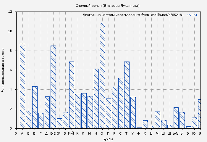 Диаграма использования букв книги № 552181: Снежный роман (Виктория Лукьянова)