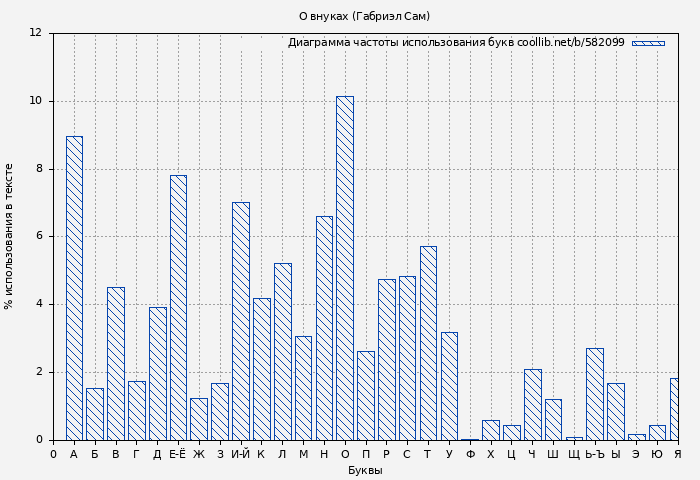 Диаграма использования букв книги № 582099: О внуках (Габриэл Сам)