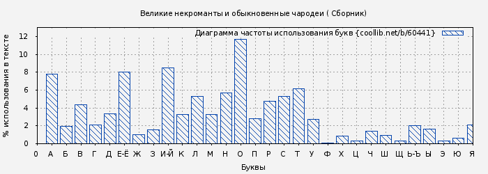 Диаграма использования букв книги № 60441: Великие некроманты и обыкновенные чародеи ( Сборник)