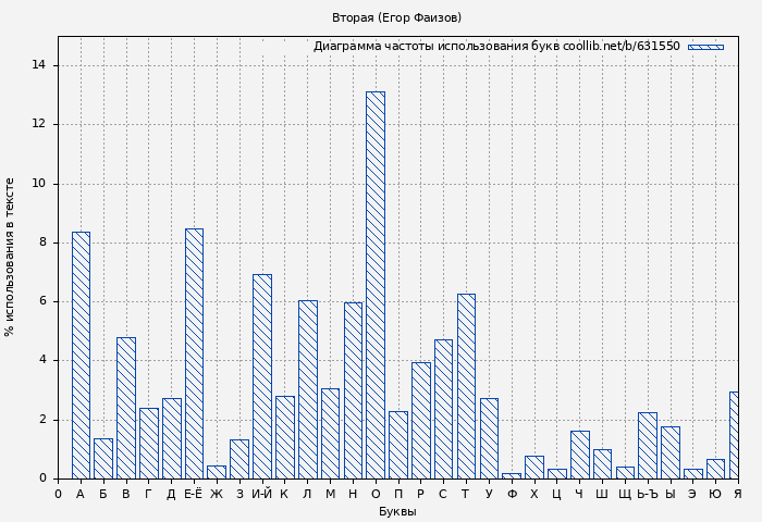Диаграма использования букв книги № 631550: Вторая (Егор Фаизов)