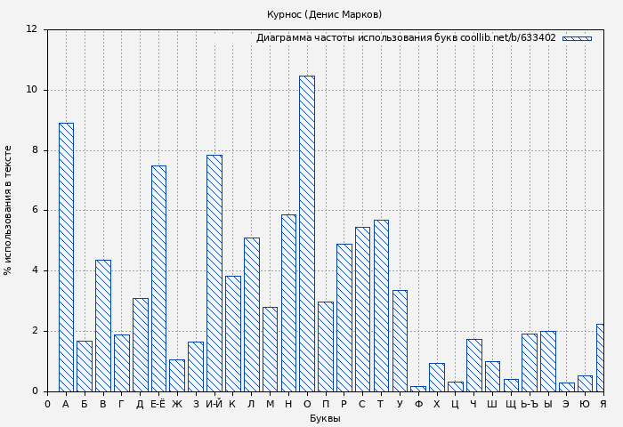 Диаграма использования букв книги № 633402: Курнос (Денис Марков)