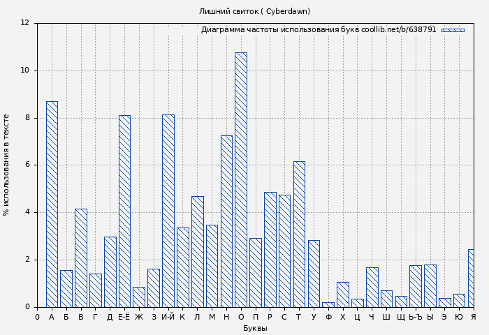 Диаграма использования букв книги № 638791: Лишний свиток ( Cyberdawn)