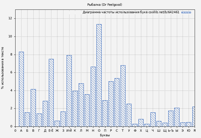 Диаграма использования букв книги № 642461: Рыбалка (Dr Feelgood)