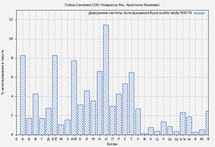 Диаграма использования букв книги № 709770: Слёзы Саломеи (СИ) (Кларисса Рис)