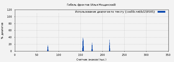 Использование диалогов по тексту книги № 159585: Гибель фронтов (Илья Мощанский)