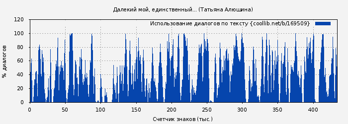 Использование диалогов по тексту книги № 169509: Далекий мой, единственный... (Татьяна Алюшина)