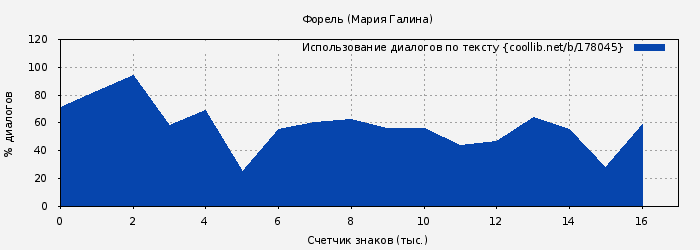Использование диалогов по тексту книги № 178045: Форель (Мария Галина)