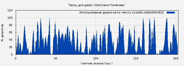 Использование диалогов по тексту книги № 244382: Танец для двоих (Светлана Полякова)